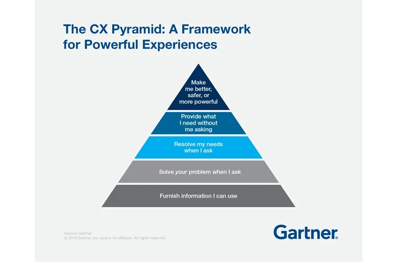 Gartner CX Pyramid