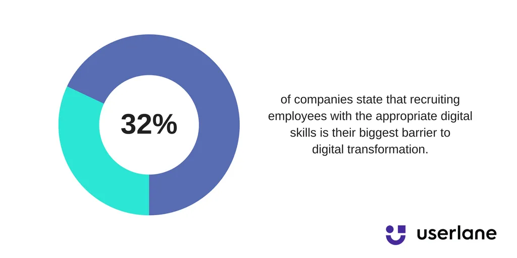 Userlane on digital transformation