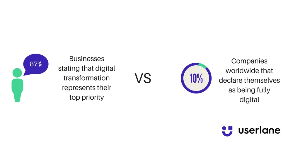 digital transformation data from Userlane