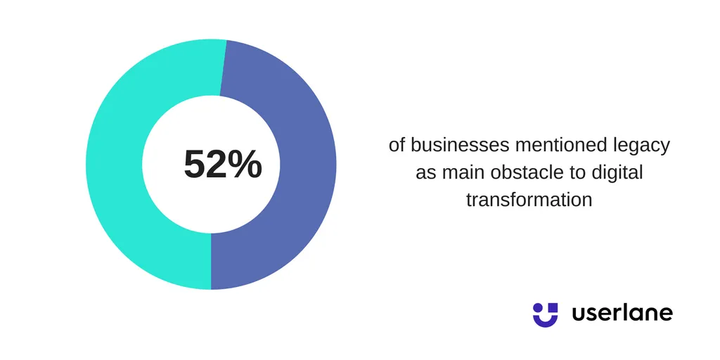 Digital transformation through Userlane