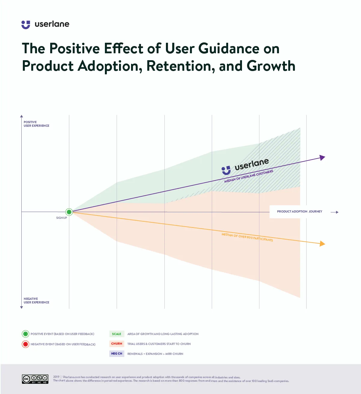Chart: the positive effect of interactive user guidance on the product adoption journey
