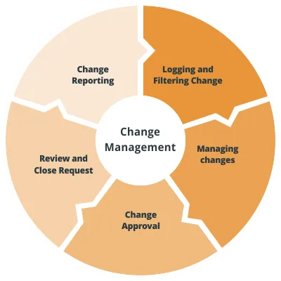 Change management and change reporting Vison helpdesk